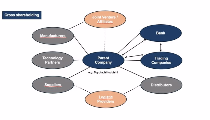 Diagram of a keiretsu cross shareholding system with banks, suppliers, and trading companies.