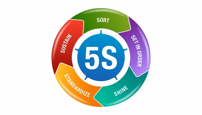 5S lean cycle chart illustrating continuous improvement aligned with Kaizen principles