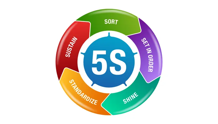 Circle with 5S, an important part of Kaizen