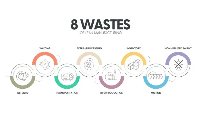 Infographic illustrating the 8 wastes of lean manufacturing: defects, waiting, extra-processing, inventory, non-utilized talent, transportation, overproduction, and motion.