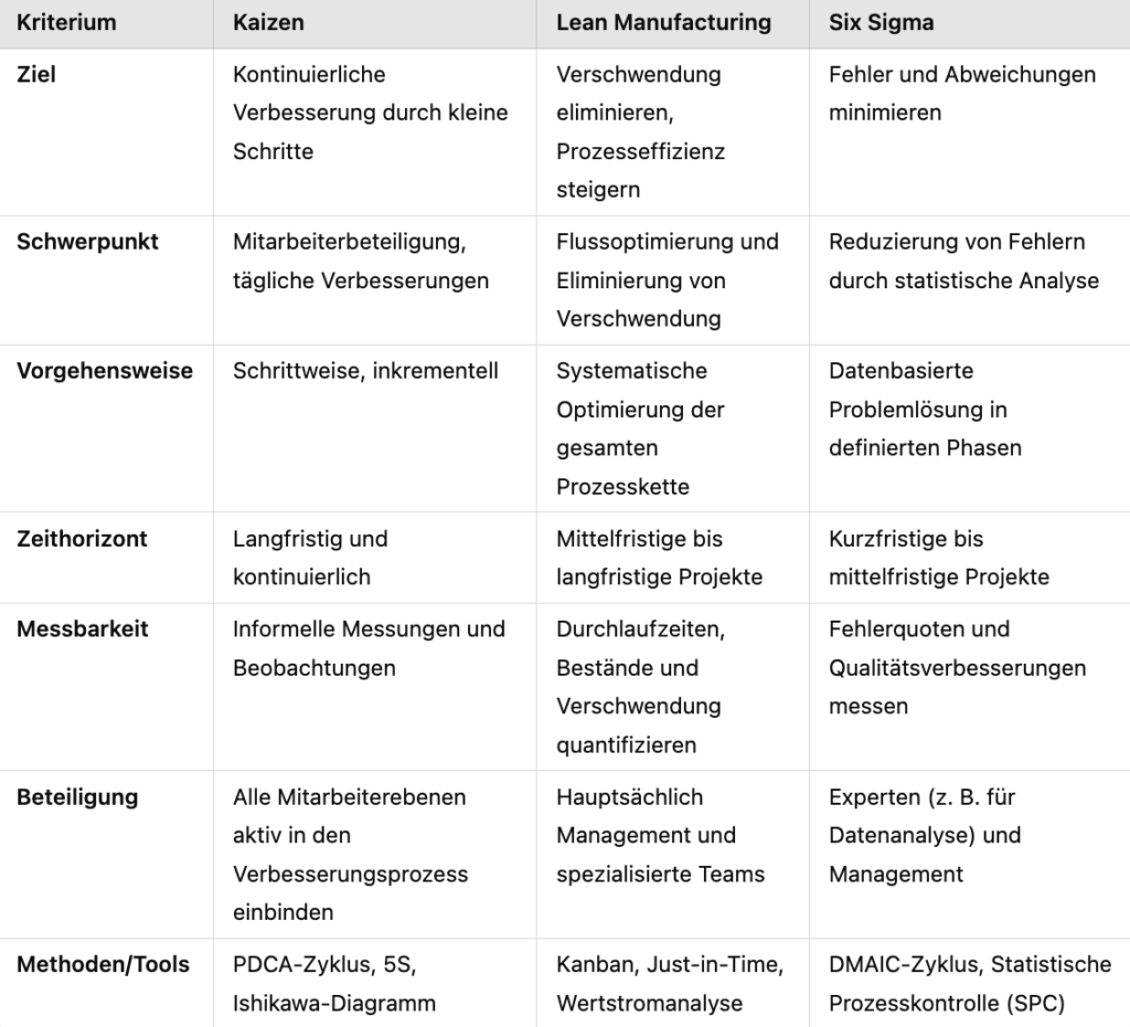 Tabelle mit Unterschieden zwischen Kaizen, Lean und Six Sigma