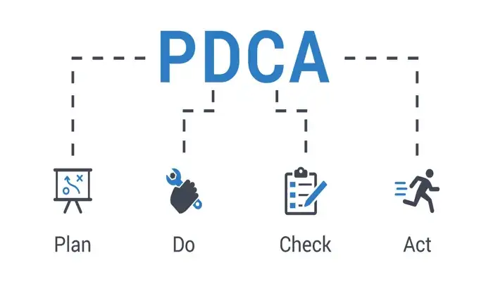 Diagram illustrating the PDCA cycle for continuous improvement with steps: Plan, Do, Check, Act.