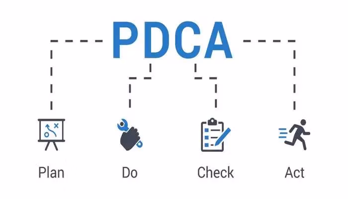 PDCA cycle illustrating continuous improvement steps with icons.