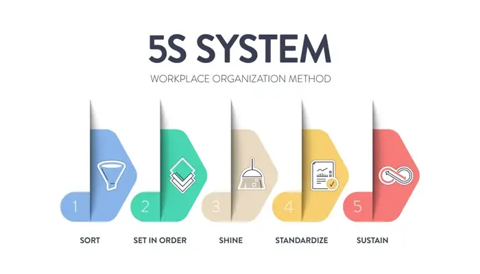 Infographic illustrating the 5S Lean workplace organization method: Sort, Set in Order, Shine, Standardize, Sustain.