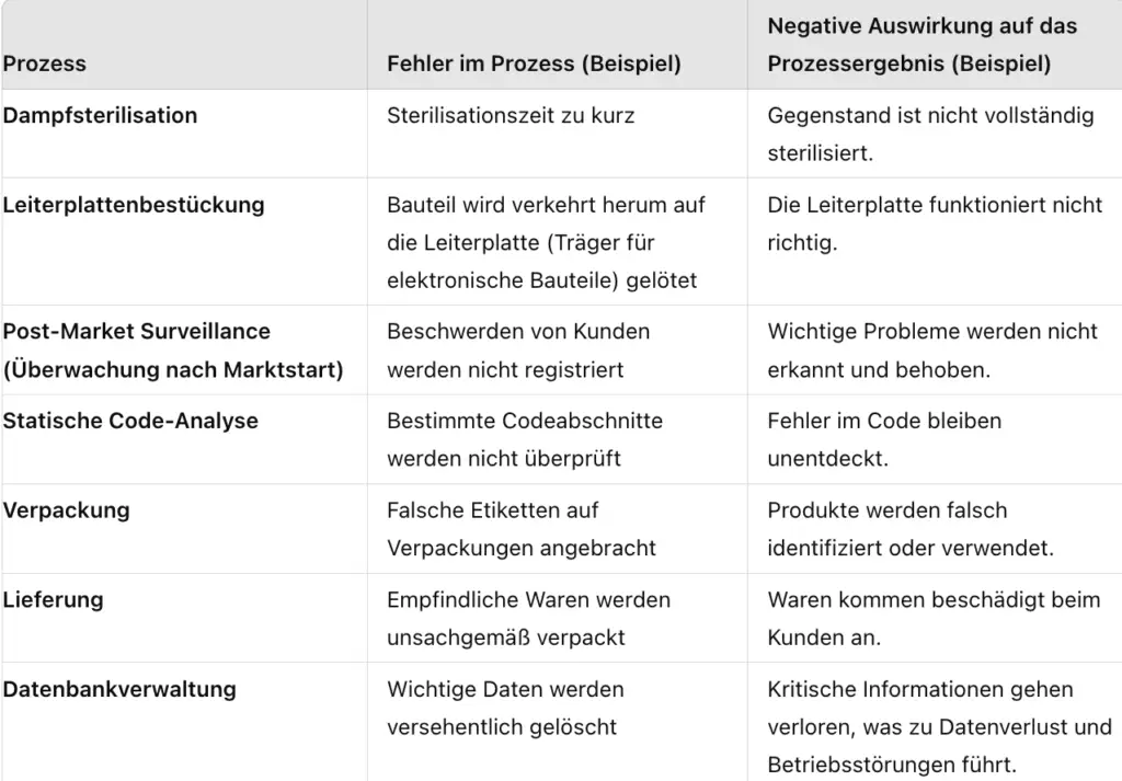 PFMEA (Process Failure Mode Effect Analysis)