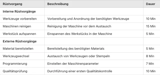 Tabelle zu SMED: Interne und externe Rüstvorgänge im Vergleich