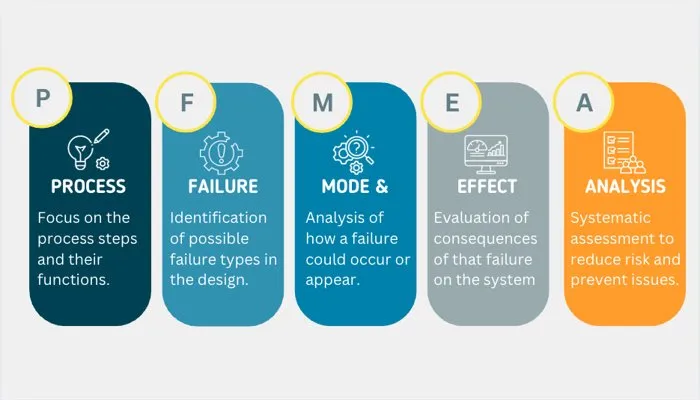 PFMEA-Process Failure Mode and Effects Analysis infographic showing process, failure, mode, effect, and analysis.