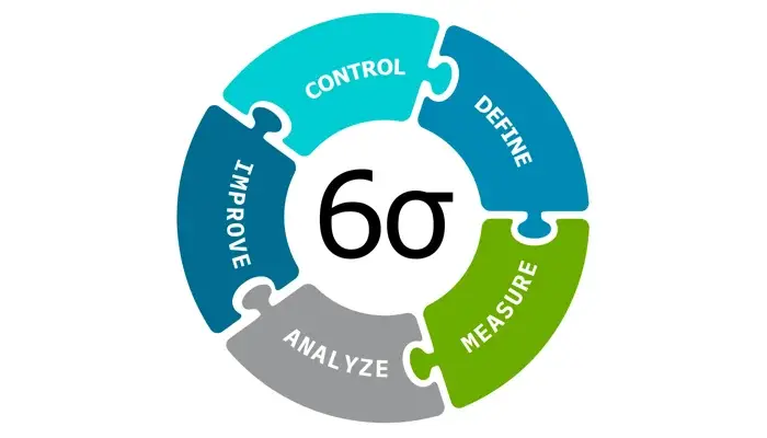 Diagramm, das die Six Sigma Methode veranschaulicht