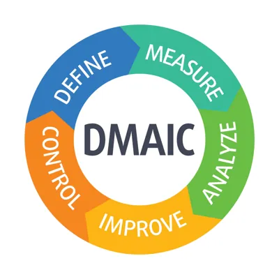 DMAIC process cycle illustrating Define, Measure, Analyze, Improve, Control for achieving first time right results.