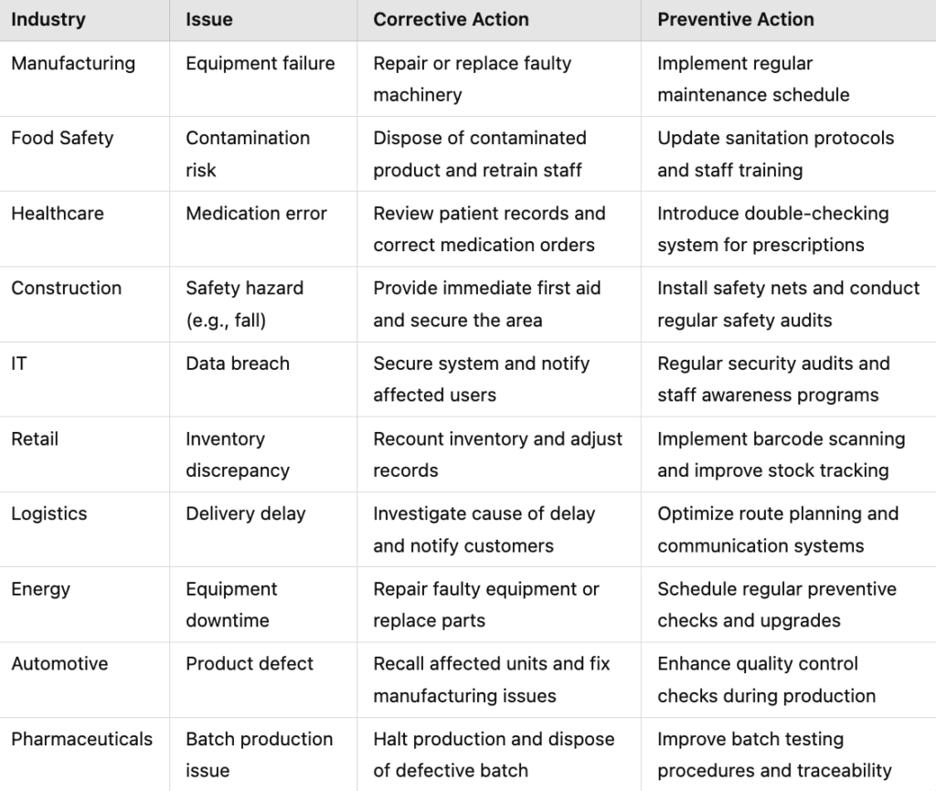 CAPA diagram showing corrective and preventive actions in a process improvement system