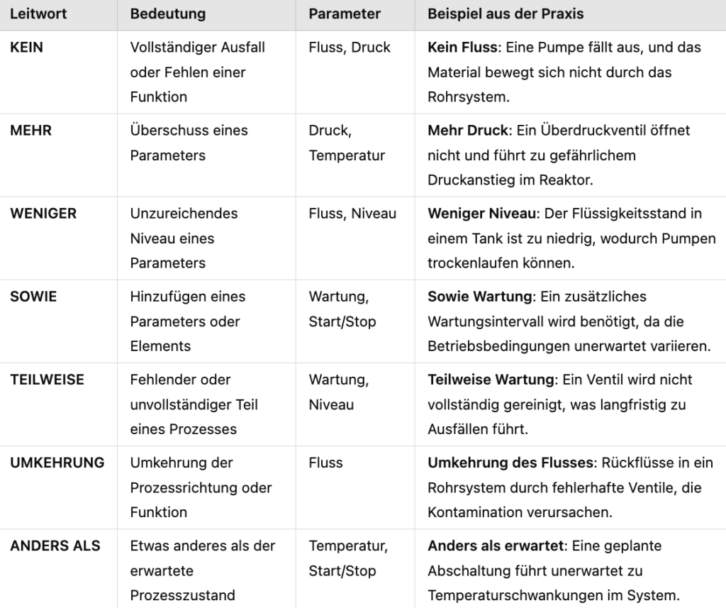 Tabelle mit Leitwörtern (Guidewords) und Parametern der HAZOP-Analyse