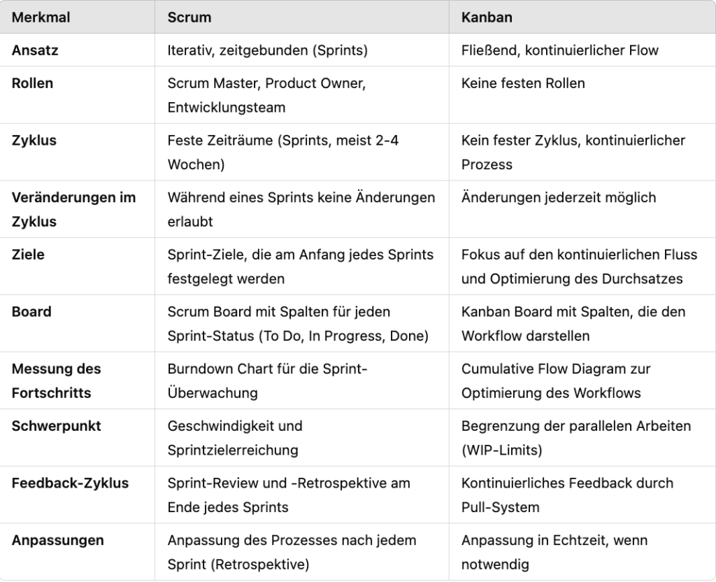 Foto mit Abbildung einer Vergleichstabelle zwischen den beiden agilen Arbeitsmanagementmethoden Scrum und Kanban