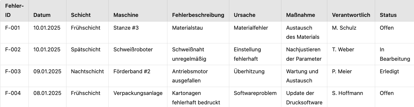 Fehlersammelkarte