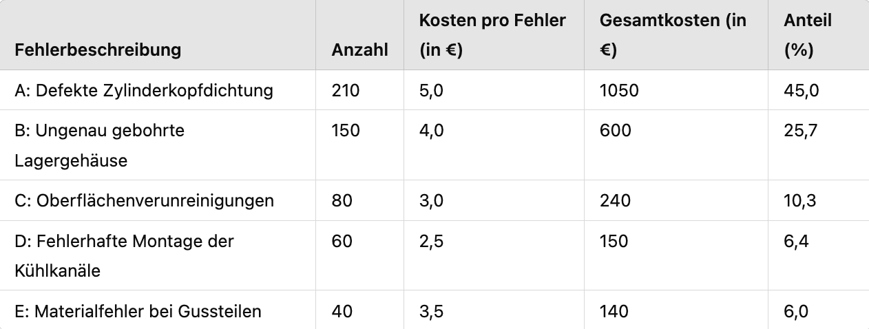 Kostenbewertungen in der Pareto-Analyse