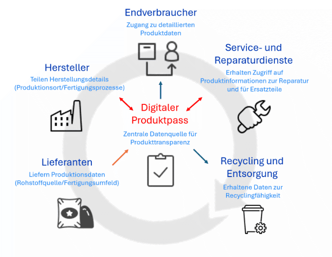 Digitaler Produktpass der EU