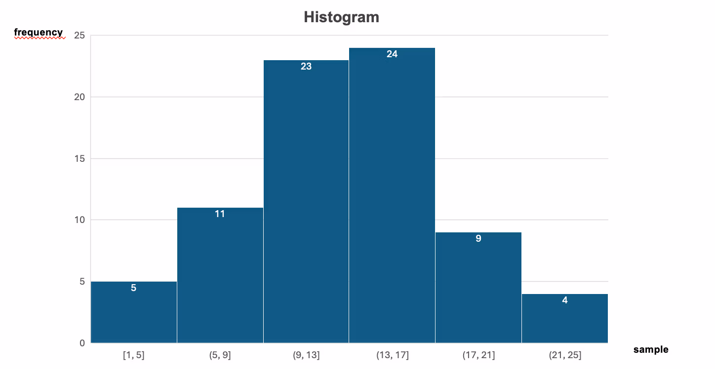 histogram as part of the basic Q7-tools in quality management