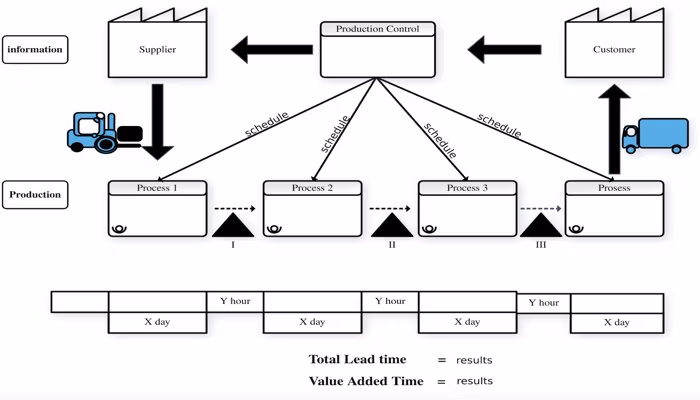 Value Stream Mapping (VSM) for optimizing production processes