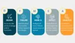 DFMEA Design Failure Mode and Effects Analysis infographic explaining design, failure, mode, effect, and analysis.