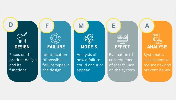 DFMEA Design Failure Mode and Effects Analysis infographic explaining design, failure, mode, effect, and analysis.